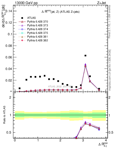 Plot of zj.dR.min in 13000 GeV pp collisions