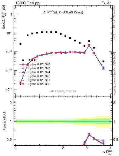 Plot of zj.dR.min in 13000 GeV pp collisions