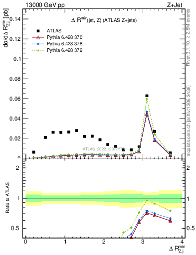 Plot of zj.dR.min in 13000 GeV pp collisions