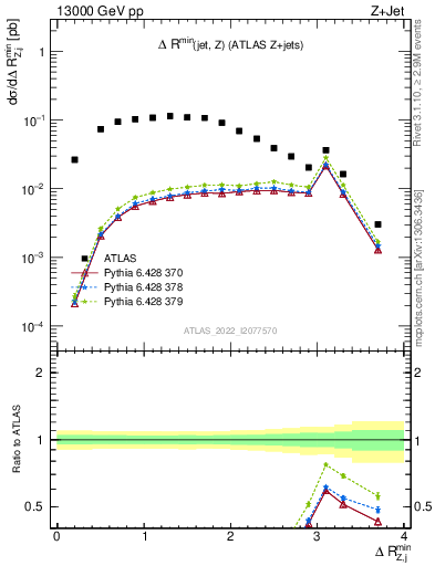 Plot of zj.dR.min in 13000 GeV pp collisions