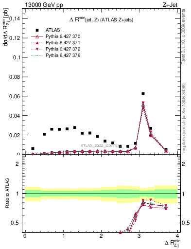 Plot of zj.dR.min in 13000 GeV pp collisions