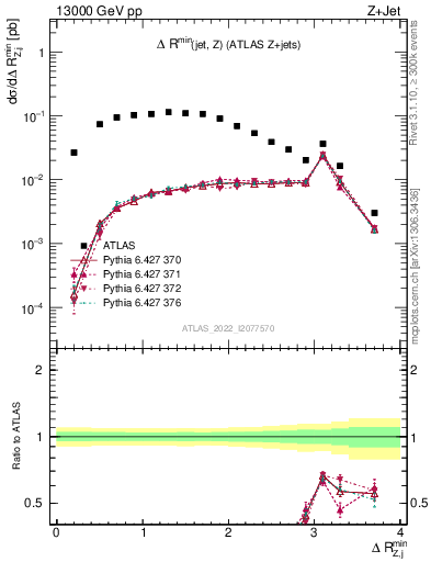 Plot of zj.dR.min in 13000 GeV pp collisions