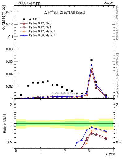 Plot of zj.dR.min in 13000 GeV pp collisions