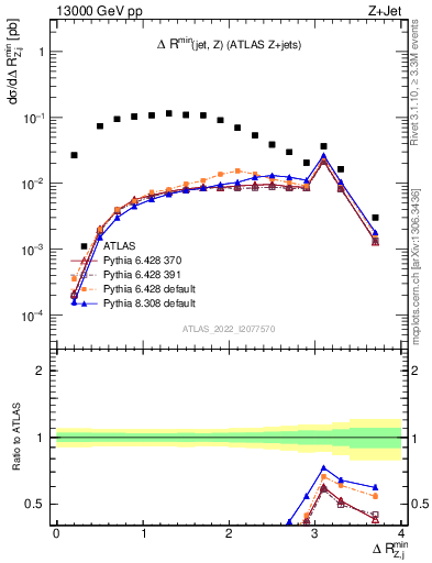 Plot of zj.dR.min in 13000 GeV pp collisions