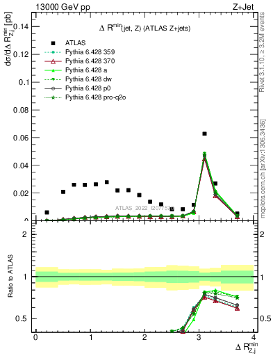 Plot of zj.dR.min in 13000 GeV pp collisions