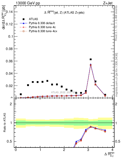 Plot of zj.dR.min in 13000 GeV pp collisions