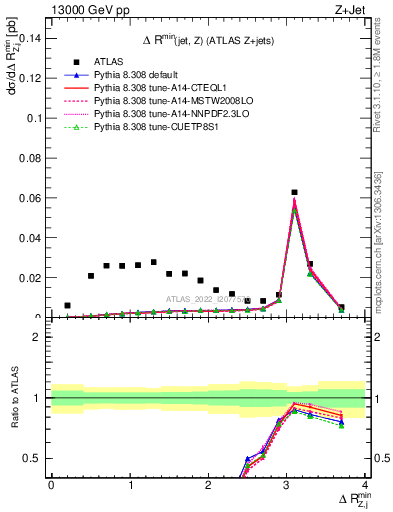 Plot of zj.dR.min in 13000 GeV pp collisions