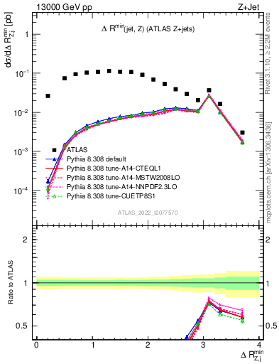 Plot of zj.dR.min in 13000 GeV pp collisions