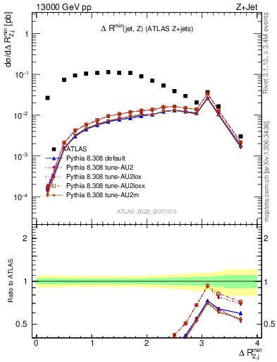 Plot of zj.dR.min in 13000 GeV pp collisions