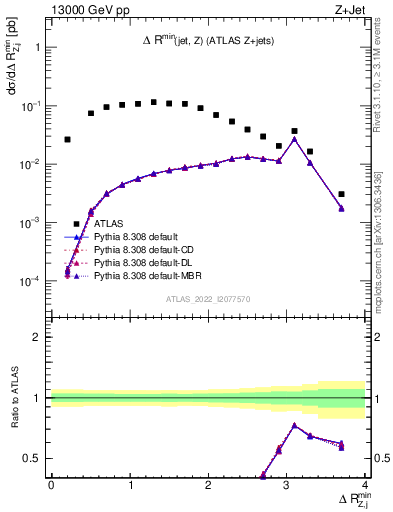 Plot of zj.dR.min in 13000 GeV pp collisions