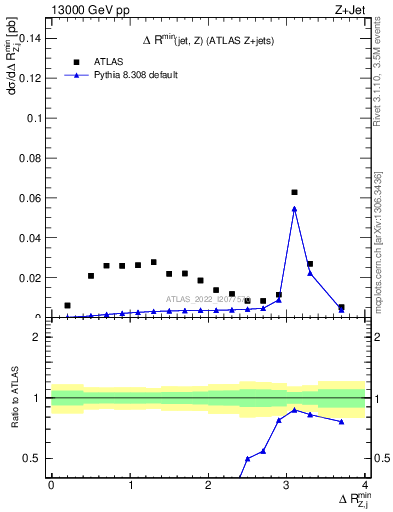 Plot of zj.dR.min in 13000 GeV pp collisions