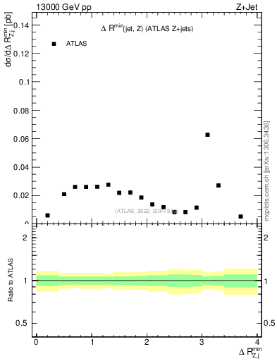 Plot of zj.dR.min in 13000 GeV pp collisions