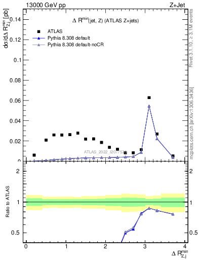 Plot of zj.dR.min in 13000 GeV pp collisions