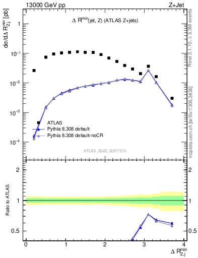 Plot of zj.dR.min in 13000 GeV pp collisions