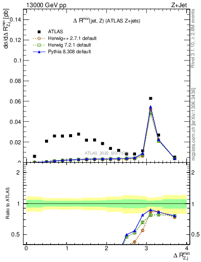 Plot of zj.dR.min in 13000 GeV pp collisions