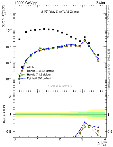 Plot of zj.dR.min in 13000 GeV pp collisions