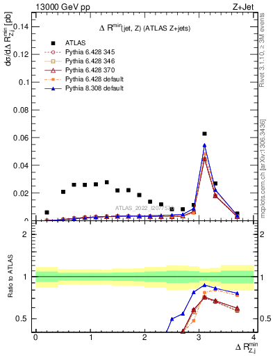 Plot of zj.dR.min in 13000 GeV pp collisions