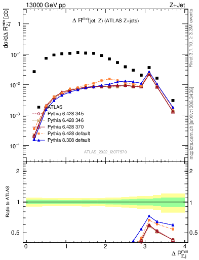 Plot of zj.dR.min in 13000 GeV pp collisions