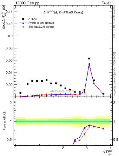 Plot of zj.dR.min in 13000 GeV pp collisions