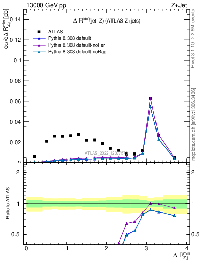 Plot of zj.dR.min in 13000 GeV pp collisions