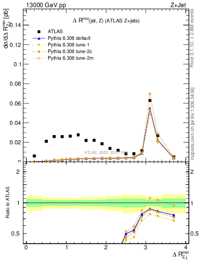 Plot of zj.dR.min in 13000 GeV pp collisions