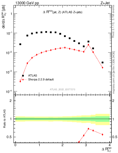 Plot of zj.dR.min in 13000 GeV pp collisions