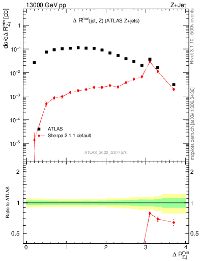 Plot of zj.dR.min in 13000 GeV pp collisions