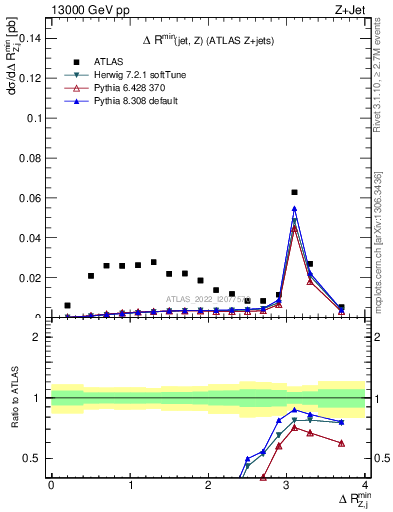 Plot of zj.dR.min in 13000 GeV pp collisions