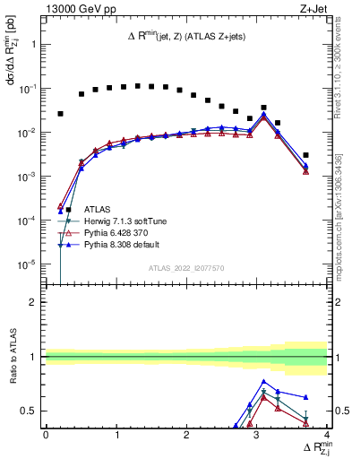 Plot of zj.dR.min in 13000 GeV pp collisions