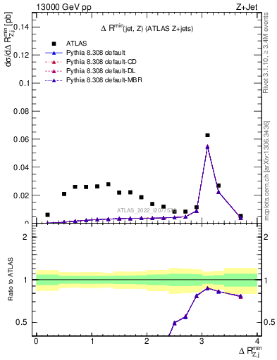 Plot of zj.dR.min in 13000 GeV pp collisions