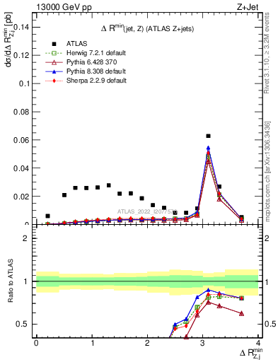 Plot of zj.dR.min in 13000 GeV pp collisions