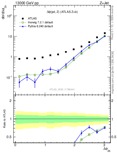 Plot of zj.dphi in 13000 GeV pp collisions