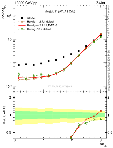 Plot of zj.dphi in 13000 GeV pp collisions