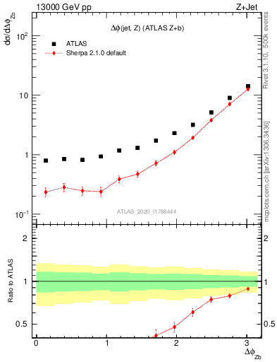 Plot of zj.dphi in 13000 GeV pp collisions