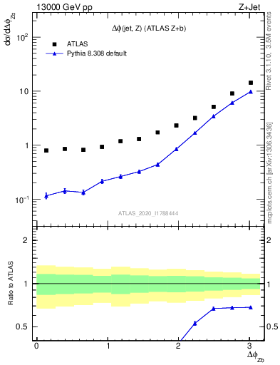 Plot of zj.dphi in 13000 GeV pp collisions