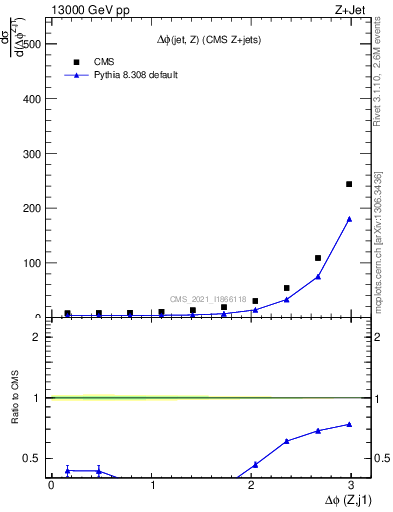 Plot of zj.dphi in 13000 GeV pp collisions