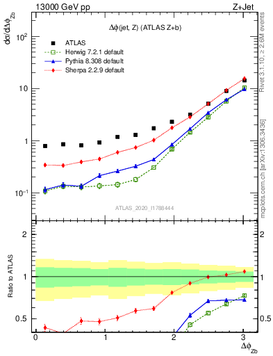 Plot of zj.dphi in 13000 GeV pp collisions