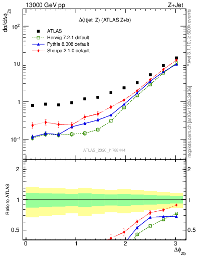 Plot of zj.dphi in 13000 GeV pp collisions