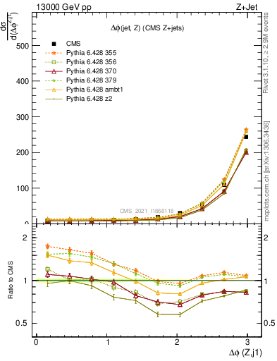 Plot of zj.dphi in 13000 GeV pp collisions