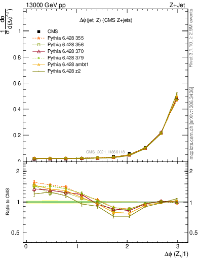 Plot of zj.dphi in 13000 GeV pp collisions