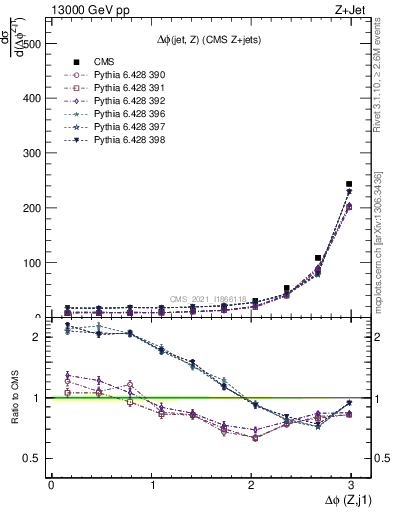 Plot of zj.dphi in 13000 GeV pp collisions