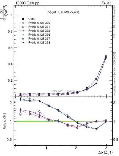 Plot of zj.dphi in 13000 GeV pp collisions