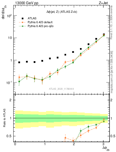 Plot of zj.dphi in 13000 GeV pp collisions