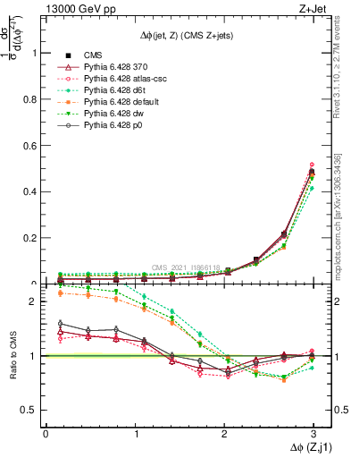 Plot of zj.dphi in 13000 GeV pp collisions