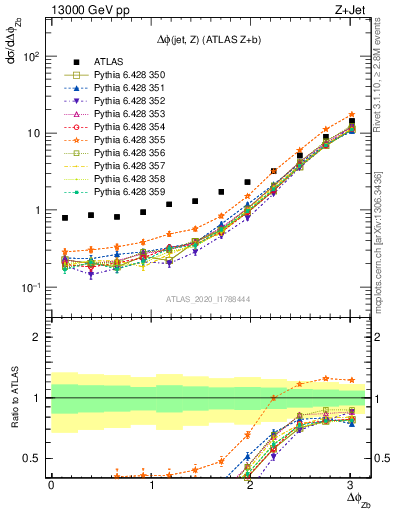 Plot of zj.dphi in 13000 GeV pp collisions