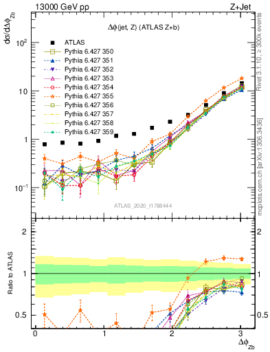 Plot of zj.dphi in 13000 GeV pp collisions