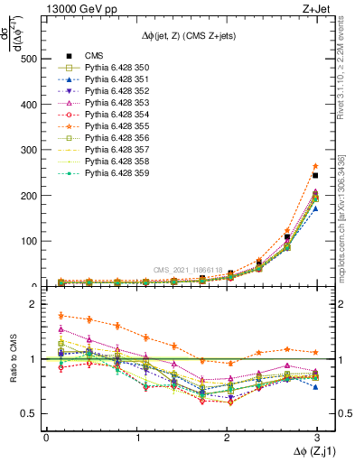 Plot of zj.dphi in 13000 GeV pp collisions