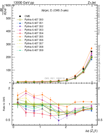 Plot of zj.dphi in 13000 GeV pp collisions