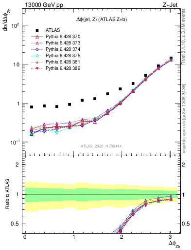 Plot of zj.dphi in 13000 GeV pp collisions