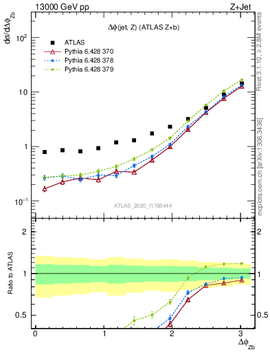 Plot of zj.dphi in 13000 GeV pp collisions